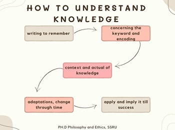 “วิทยาศาสตร์”ในปัจจุบันคือ
“ผลผลิตของความรู้” แต่จริง ๆ
วิทยาศาสตร์ควรจะเป็น
“การรู้และวิธีการรู้
โดยมีผลผลิตเป็นความรู้ “
